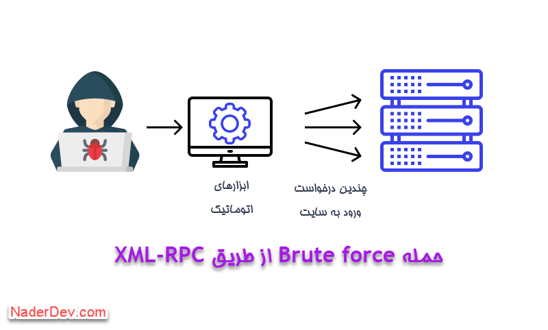 غیرفعال کردن xmlrpc در وردپرس برای جلوگیری از حملات brute force